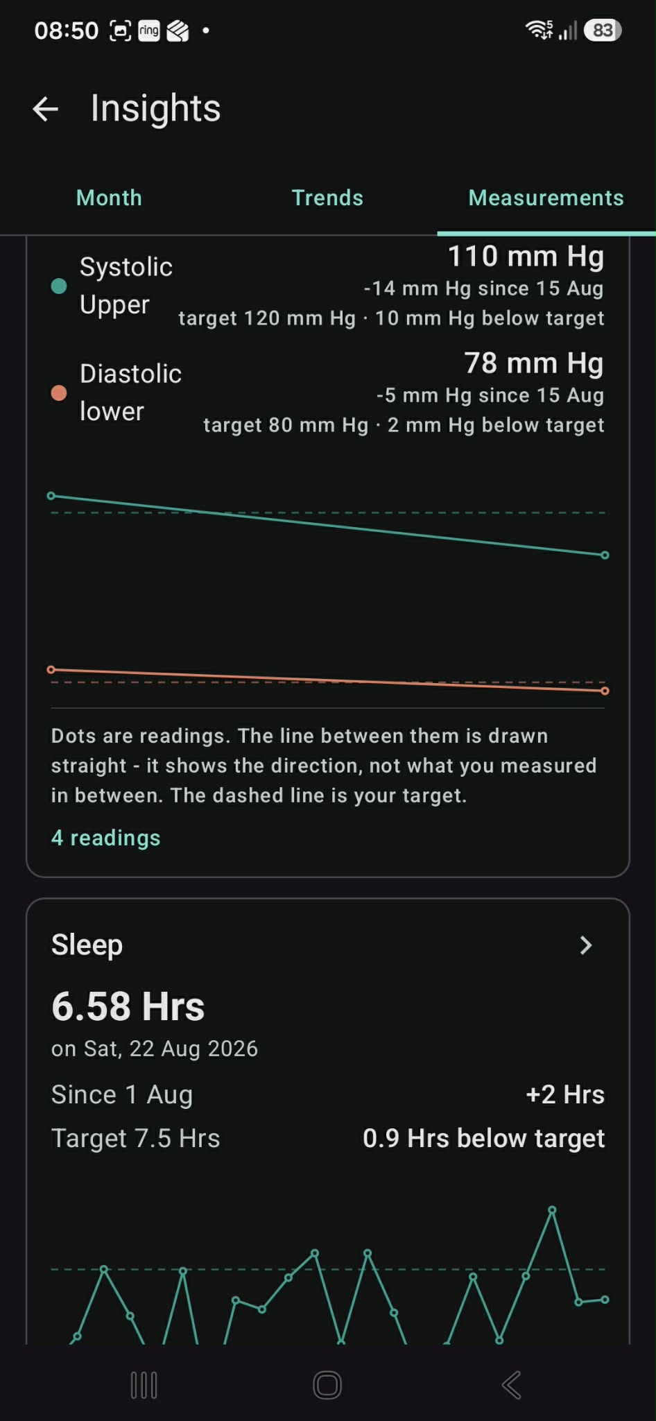 Cooshee Calorie Tracker: progress chart showing logged entries plotted against a personal target line