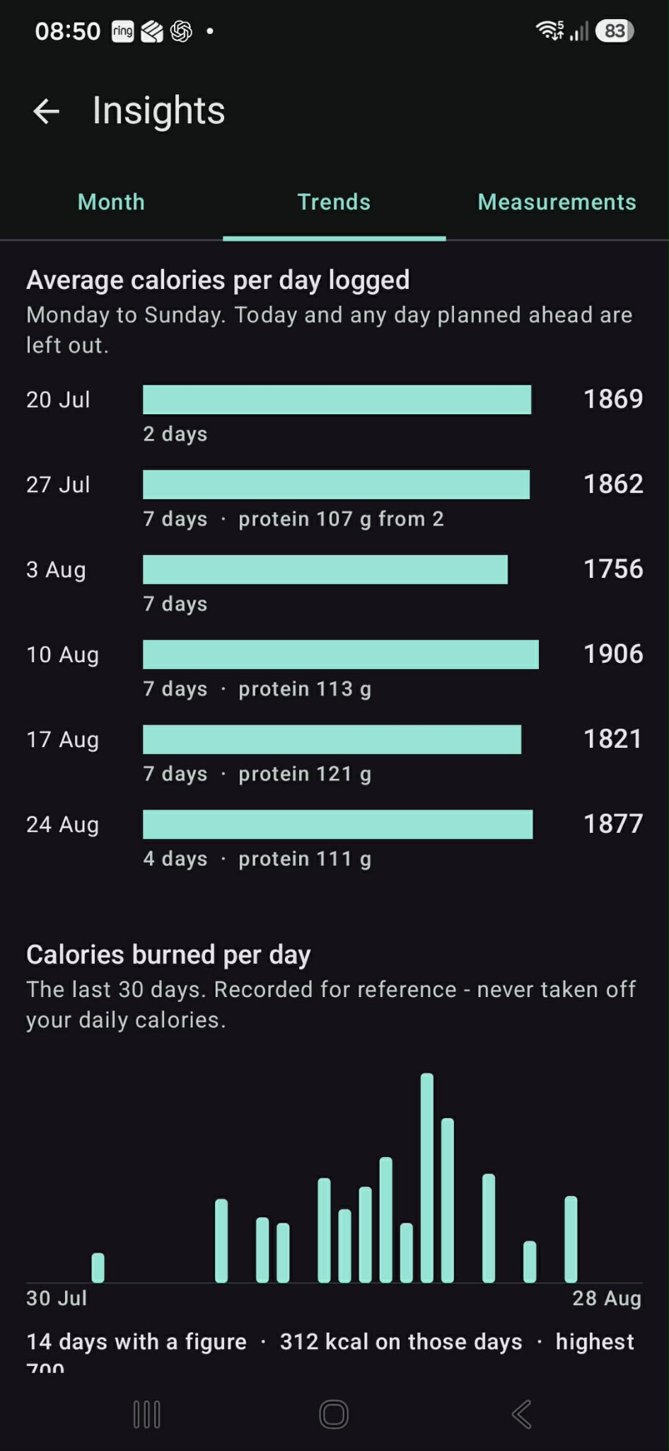 Cooshee Calorie Tracker: weekly averages view showing summary figures across the week